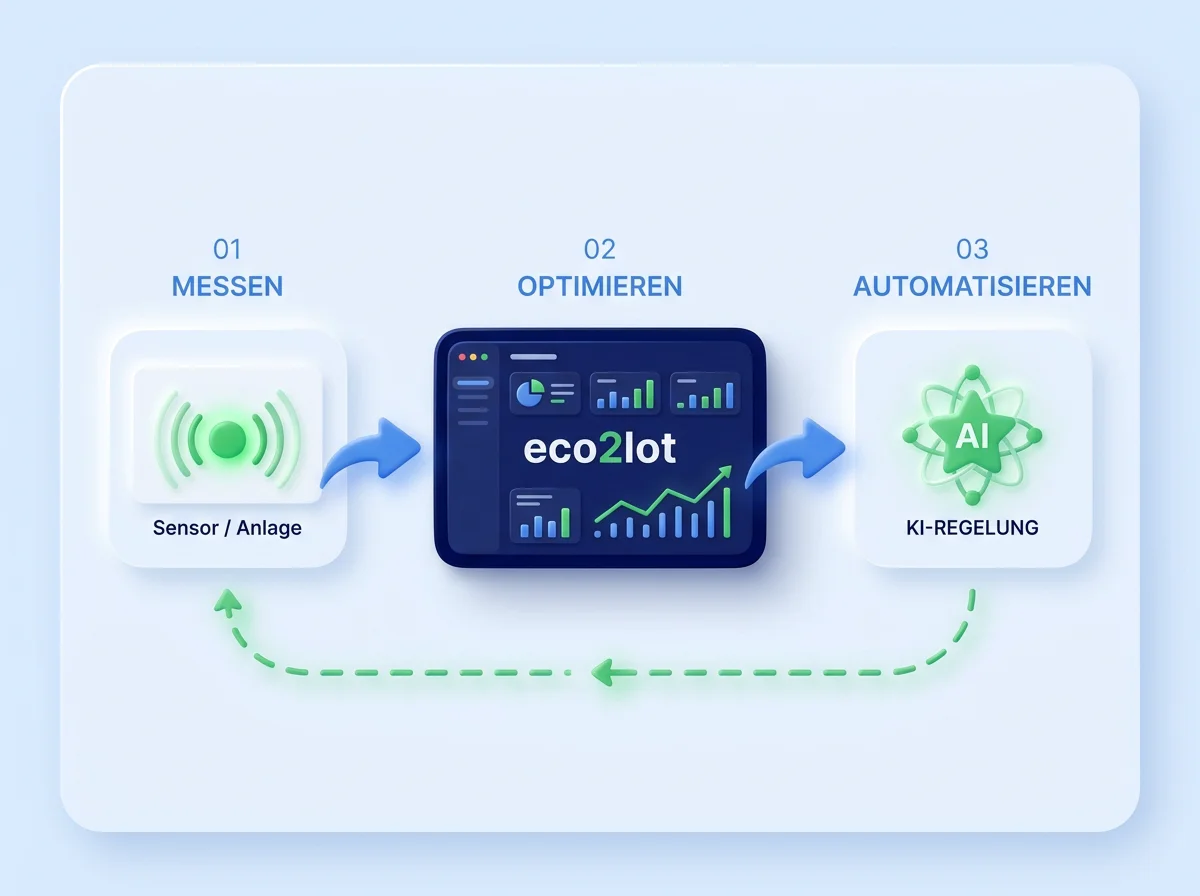 Drei Stufen Industrie 4.0: Sensor zur Messung, eco2lot zur Optimierung, KI-Regelung zur Automatisierung mit Rückkopplung zur Anlage