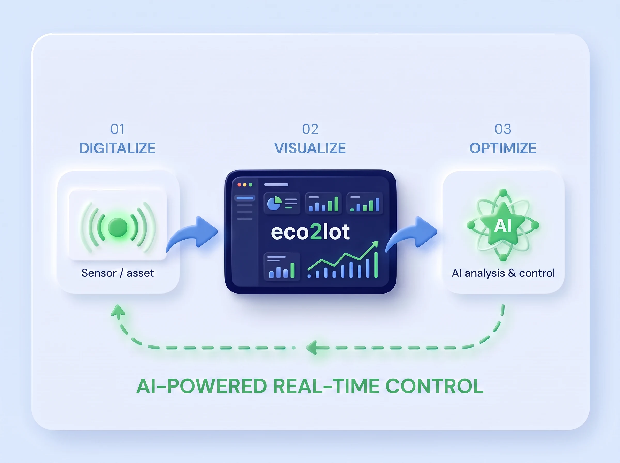 Three steps: digitalize assets via sensors, visualize with eco2lot, optimize through AI analysis and control — AI-powered real-time control feeds back to the asset