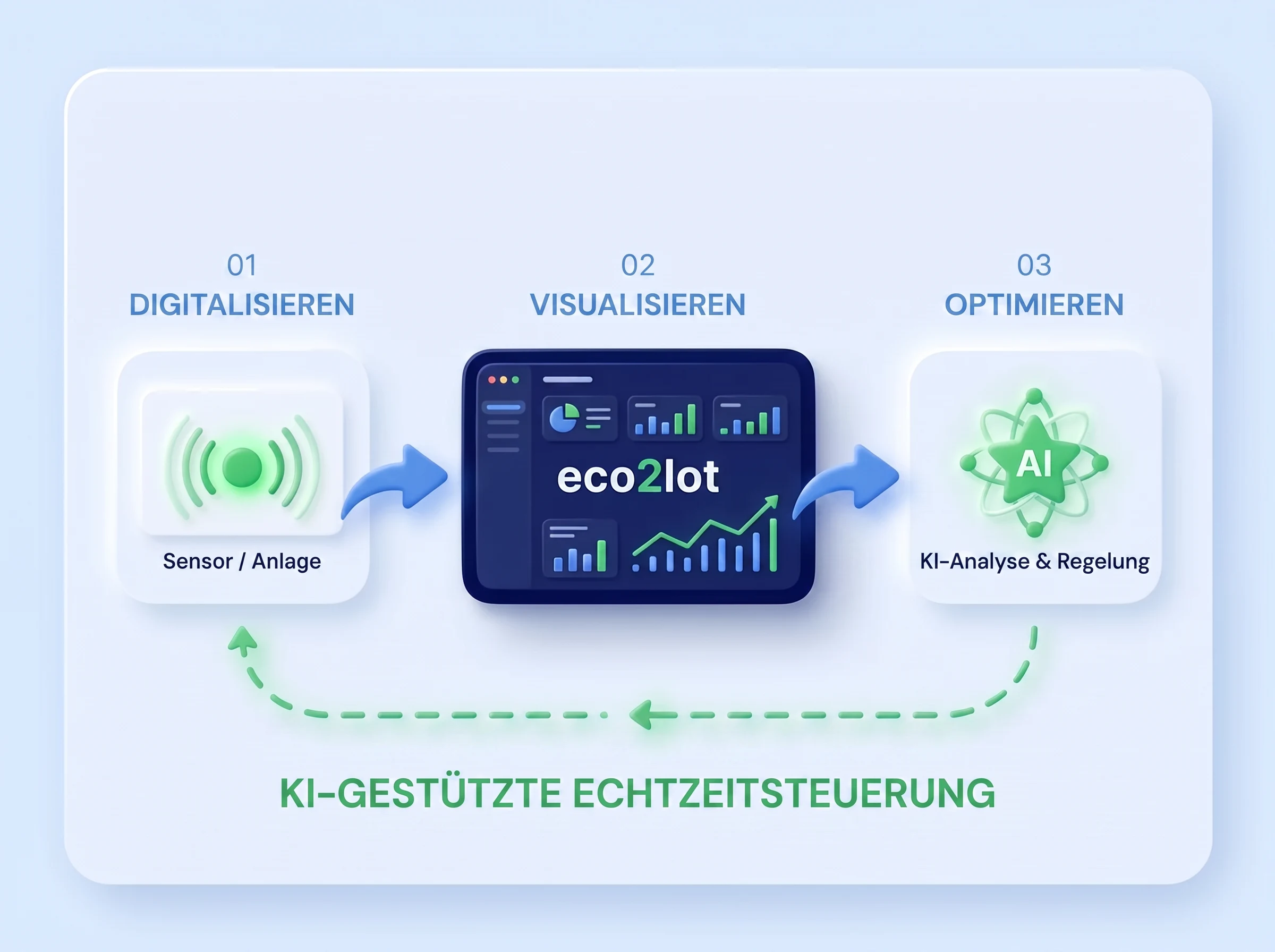 Drei Stufen: Anlagen digitalisieren per Sensor, visualisieren mit eco2lot, optimieren durch KI-Analyse und Regelung — KI-gestützte Echtzeitsteuerung führt zurück zur Anlage