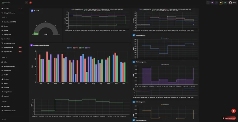 Energie-Dashboard mit Sparrate, Spannungs- und Stromverläufen je Phase, Jahresvergleich des Energieverbrauchs 2023 bis 2026 und Linien- und Flächendiagrammen