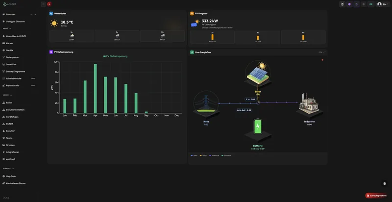 Standort-Dashboard mit Wetterdaten, PV-Prognose, monatlicher Netzeinspeisung und animiertem Live-Energiefluss zwischen Netz, Solar, Batterie und Industrie