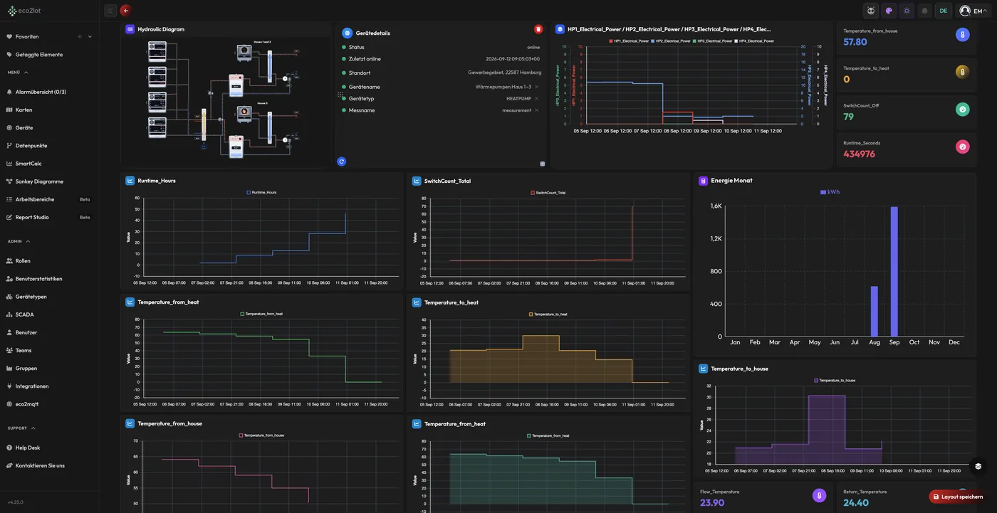 eco2lot-Dashboard einer Wärmepumpenanlage: Hydraulikschema, Gerätedetails, Leistungsverlauf von vier Wärmepumpen, Kennzahl-Kacheln und Temperaturverläufe auf einer Seite
