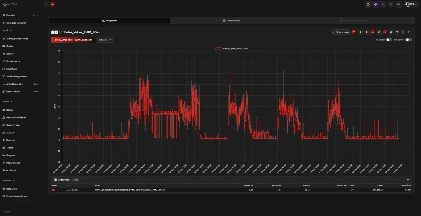 Live-Chart eines Datenpunkts in eco2lot: Zeitreihe über eine Woche als Punkte und Linie, Zeitraumwahl, Auswahl Rohdaten, Umschalter Anomalien und Kommentare, Schaltfläche Zähler erstellen, Statistik mit Minimum, Maximum, Bereich, Durchschnitt, Summe und Datensätzen
