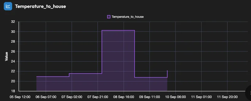 Live-Chart einer Raumtemperatur mit deutlichem Anstieg und Rückgang