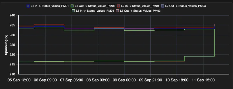 Live-Chart der Netzspannung für drei Phasen, Ein- und Ausgang, über eine Woche