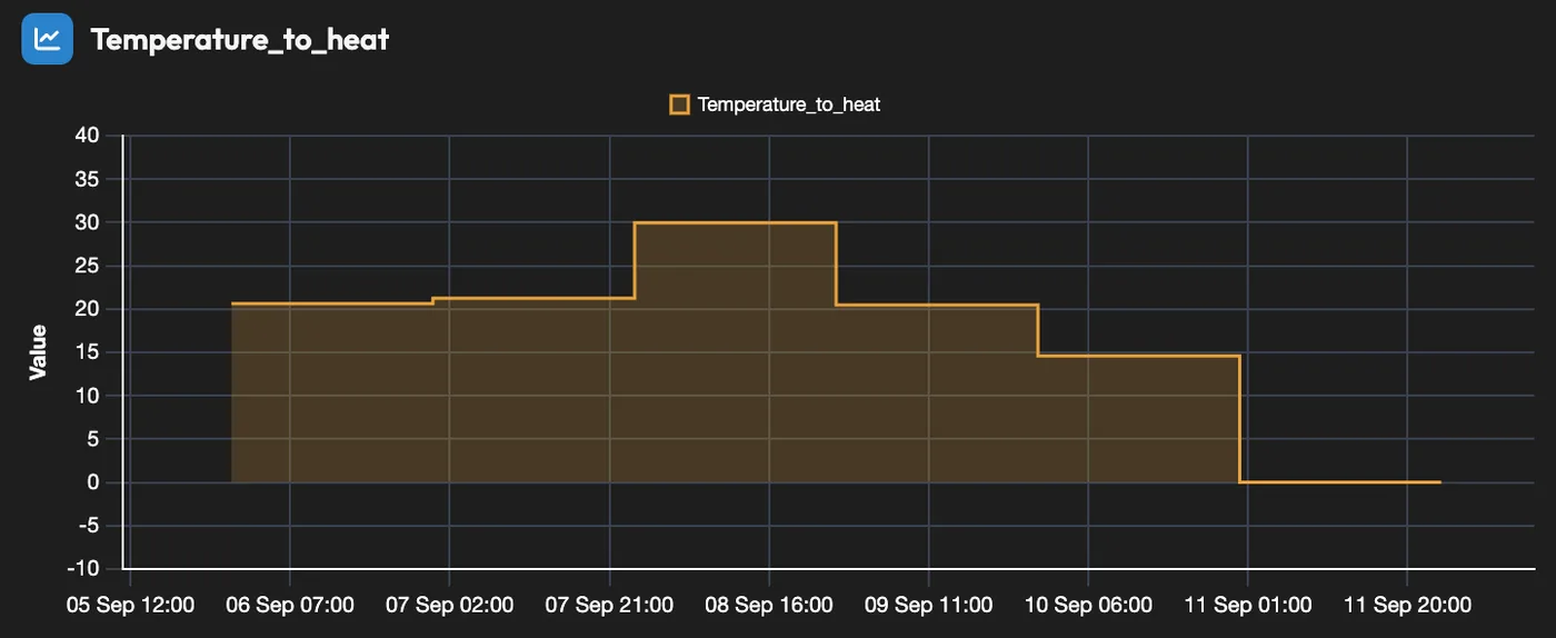 Live-Chart einer Vorlauftemperatur über eine Woche mit Flächenfüllung und Zeitachse