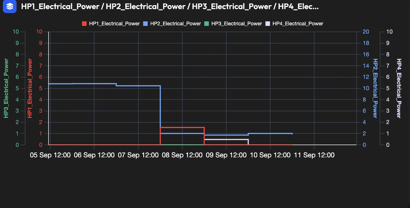 MultiChart mit der elektrischen Leistung von vier Wärmepumpen in vier Farben und vier Achsen über eine Woche