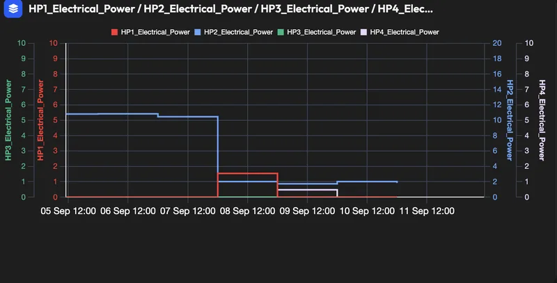 MultiChart vier Wärmepumpen