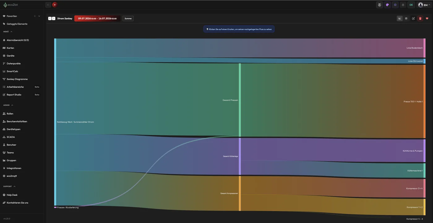 Sankey-Diagramm Strom in eco2lot: Netzbezug eines Werks fließt als breite Bänder zu Pressen, Kühlanlage und Kompressoren und weiter zu einzelnen Anlagen; Zeitraum eine Woche, Hinweis „Klicken Sie auf einen Knoten, um seinen nachgelagerten Fluss zu sehen“