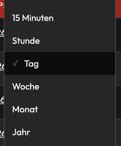 Auswahl der Auflösung: 15 Minuten, Stunde, Tag, Woche, Monat, Jahr
