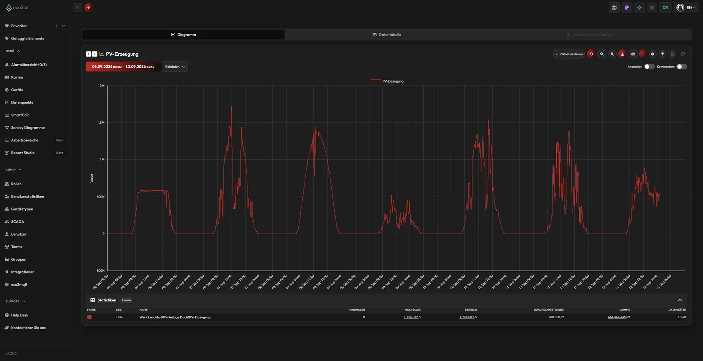Live-Chart eines Mengen-Datenpunkts in eco2lot: PV-Erzeugung über eine Woche mit Tagesverläufen, Statistik mit Minimum, Maximum, Durchschnitt und Summe
