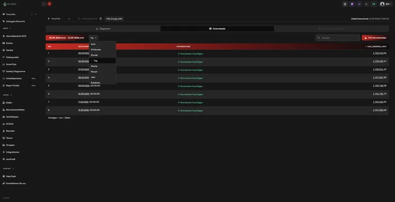 Datentabelle des Zählers mit Auflösungs-Dropdown: Auto, 15 Minuten, Stunde, Tag, Woche, Monat, Jahr, Rohdaten; Tageswerte mit Zeitstempel, Kommentar und CSV-Download