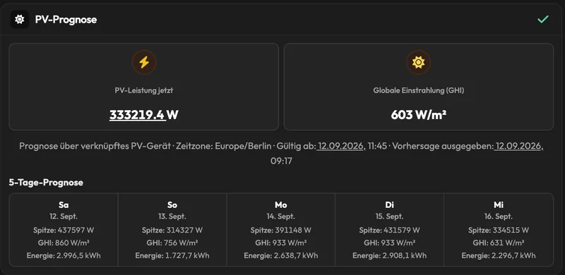 PV-Prognose mit aktueller Leistung, Einstrahlung und Fünf-Tage-Vorschau in Tabellenform