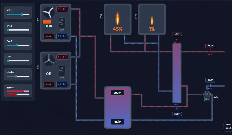 eco2lot SCADA-Canvas: Schema einer Heizzentrale mit zwei Wärmepumpen (WP1 70%, WP2 0%), zwei Gas-Kesseln (Gas 1 45%, Gas 2 1%), Mischer und Sensoren. Live-Temperaturen 58°, 72°, 35°, Füllstände 60%, 30%, 40%.