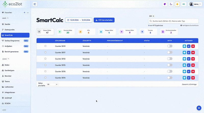 eco2lot SmartCalc-Übersicht: 47 konfigurierte Zähler in einem Werk — Vorschub-, Mengen-, Summen-Zähler und Formeln in einer Tabelle. Linke Sidebar zeigt die Module Favoriten, Geräte, Datenpunkte, SmartCalc, Sankey, Aufgaben, Bericht, Rollen, Benutzer, Lieferanten, Integrationen, eco2mqtt, SCADA.