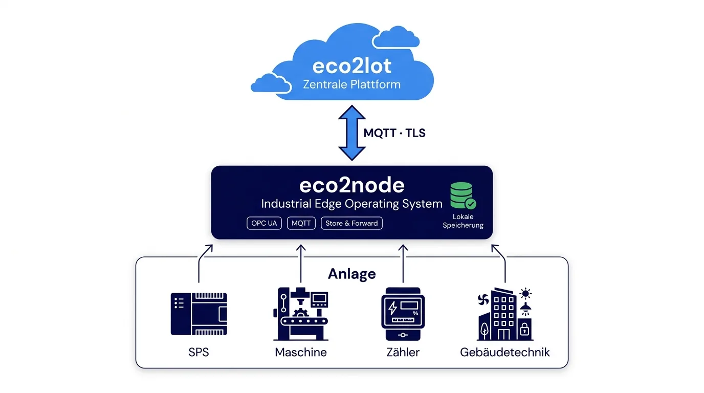 Architektur: SPS, Maschine, Zähler und Gebäudetechnik liefern Daten an eco2node, das bidirektional über MQTT und TLS mit der eco2lot-Cloud verbunden ist