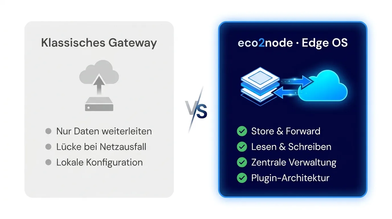 Vergleich: klassisches Gateway mit einseitiger Datenweiterleitung gegenüber eco2node mit Store & Forward, Lesen & Schreiben, zentraler Verwaltung und Plugin-Architektur